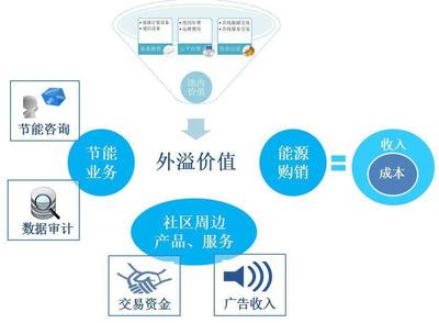 擺脫“煙囪模式” 以大數(shù)據(jù)驅(qū)動商住區(qū)域能源綜合服務轉型